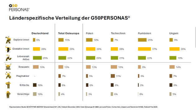 Generation 50plus: Osteuropas Konsument:innen blicken stärker nach vorn - Quelle: Schöttmer Institut